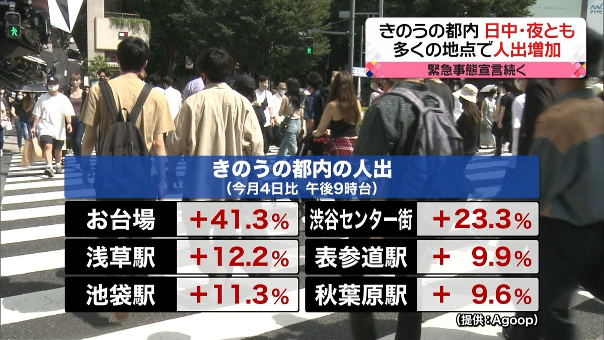 都内きのうの人出…昼夜とも多くの地点で増