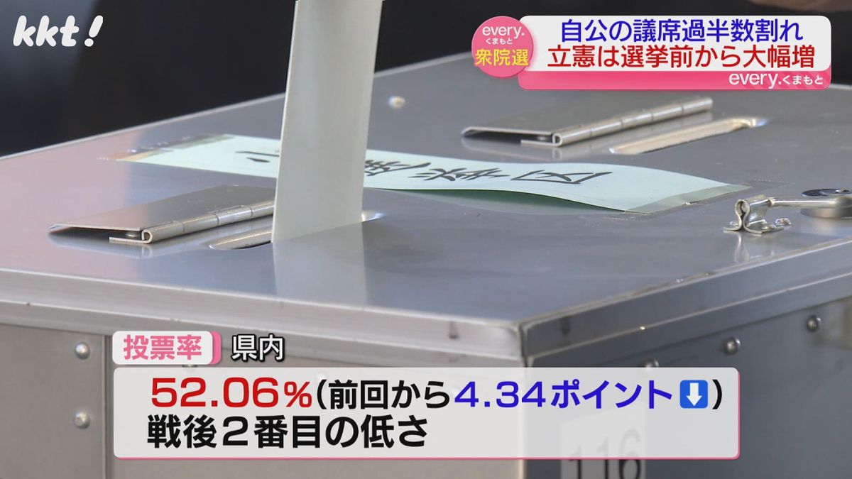 投票率は52.06%で戦後2番目の低さ