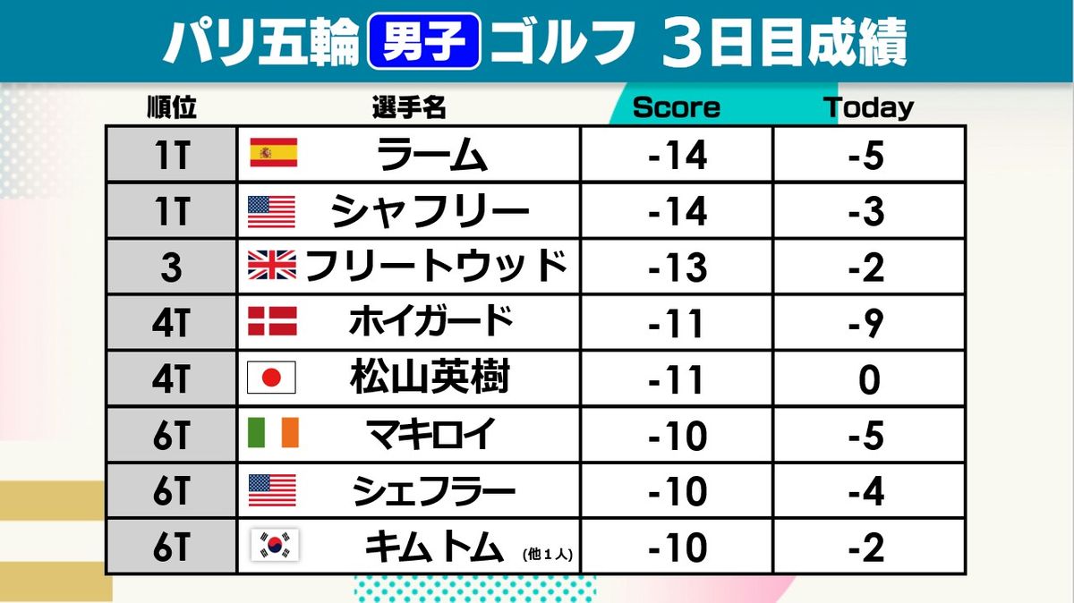 パリ五輪男子ゴルフ3日目が終了　松山英樹選手は4位タイで最終日へ