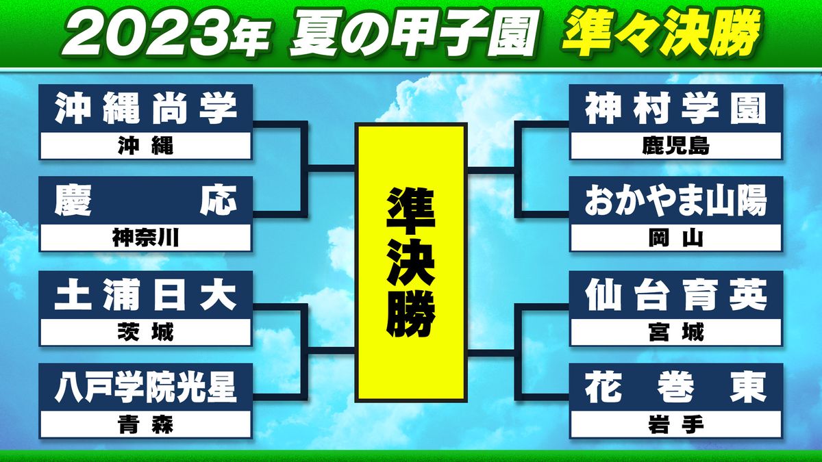【夏の甲子園】ベスト8が決定　東北勢から3校が進出　関西勢は3回戦敗退