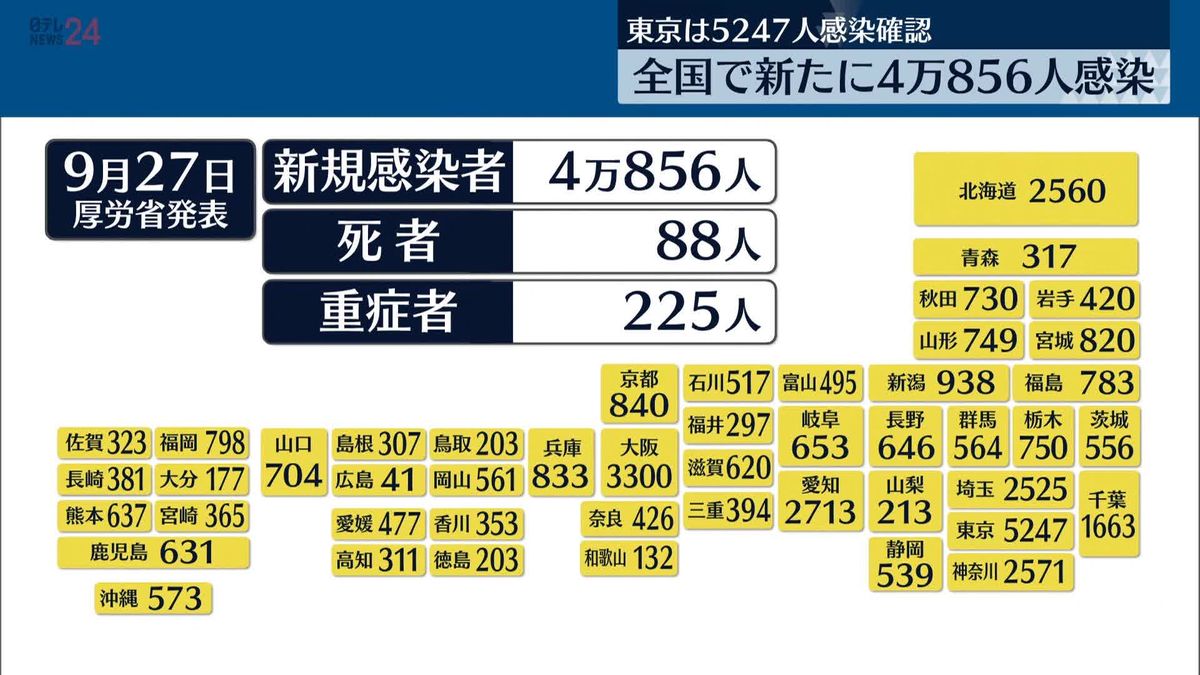 全国の感染者4万856人　先週火曜日より9118人増