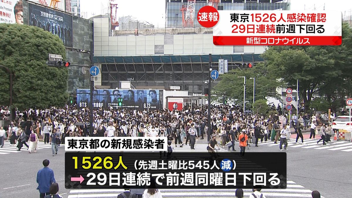 東京都1526人の感染確認　29日連続で前週下回る