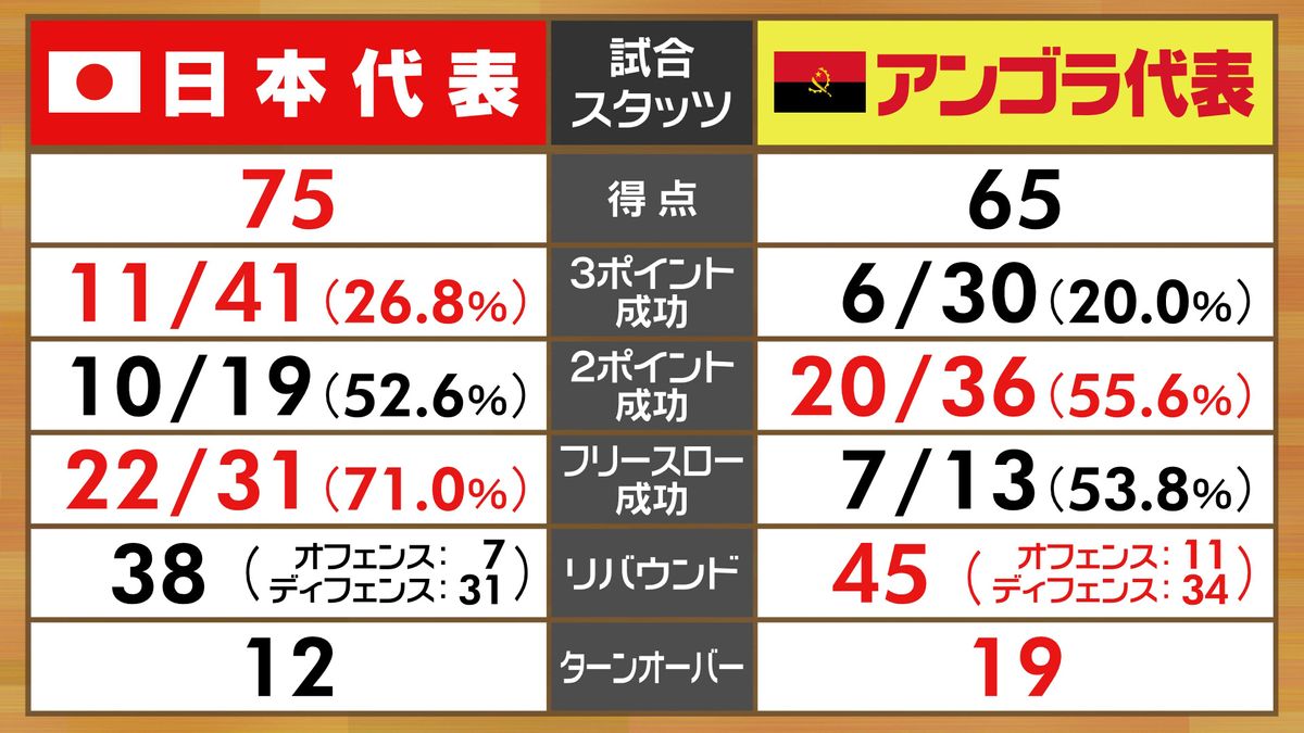 【スタッツで振り返る】バスケ日本代表3ポイントは40本超の試投　ターンオーバー19回誘発と守備が機能もリバウンドに課題