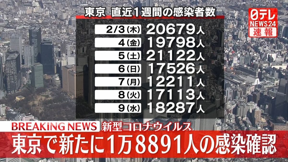 東京で1万8891人の感染確認　新型コロナウイルス