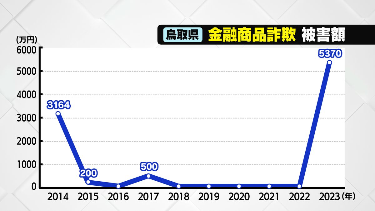 金融商品詐欺の被害額（鳥取県）