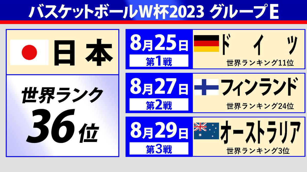 バスケットボールW杯2023 グループEの対戦表