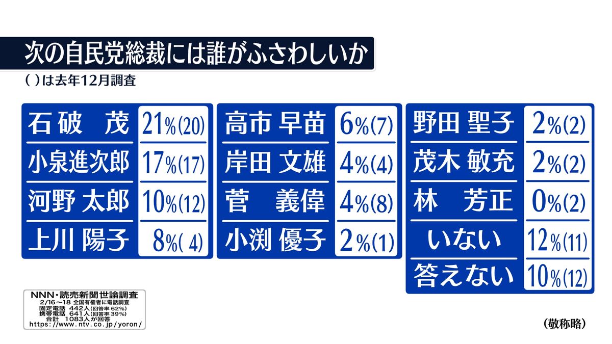 “ポスト岸田”上川外相が浮上　上位は“小石河”【NNN・読売新聞　世論調査】