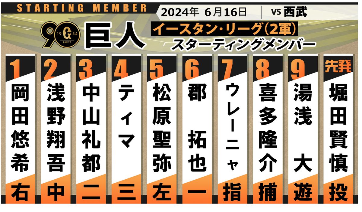 【巨人2軍】スタメン　先発は堀田賢慎　中3日のためショートイニングか