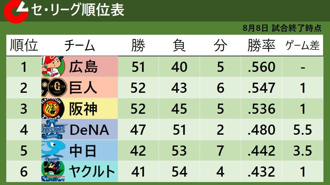 【セ・リーグ順位表】し烈な首位争い　2位・巨人が首位・広島に勝ちゲーム差『1』　巨人と3位・阪神も1ゲーム差