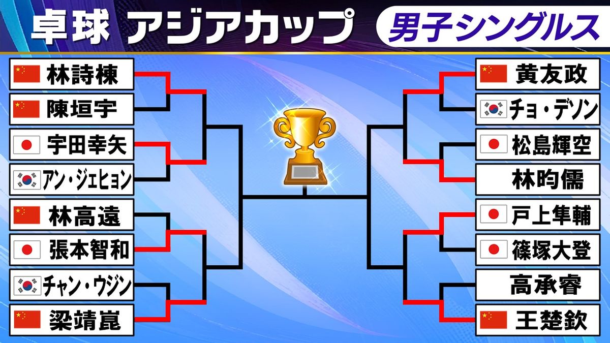 【卓球】張本智和・戸上隼輔・宇田幸矢が8強入り　準々決勝は“中国トップ3”と激突！〈アジアカップ〉