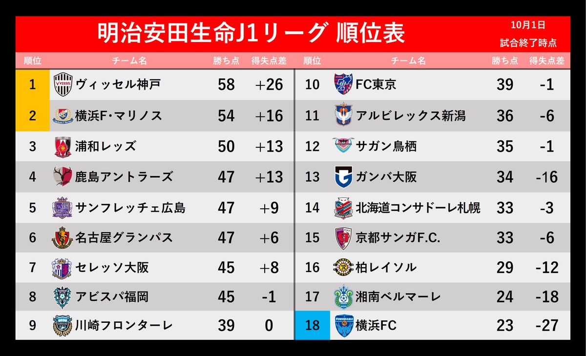 第29節終了時のJ1順位表(1位、2位はACL出場、18位はJ2降格)