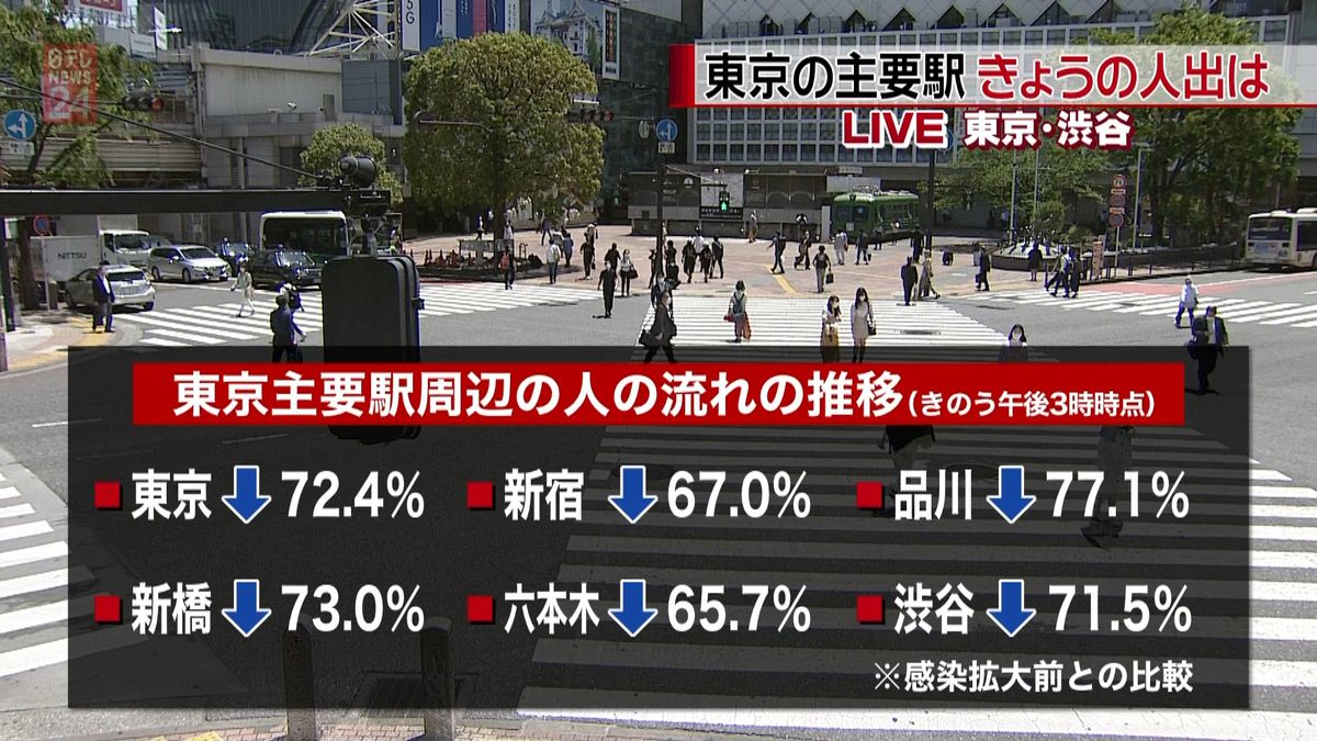 東京主要駅の昨日の人出　６～７割台の減少