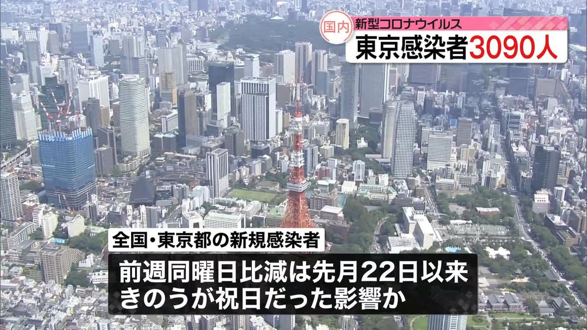 全国で新たに3万4064人感染　先週金曜日から5200人以上減…祝日影響か　新型コロナ