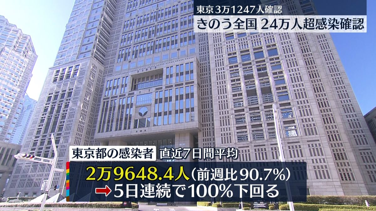 東京7日間平均、前週の90.7％　5日連続で100％下回る