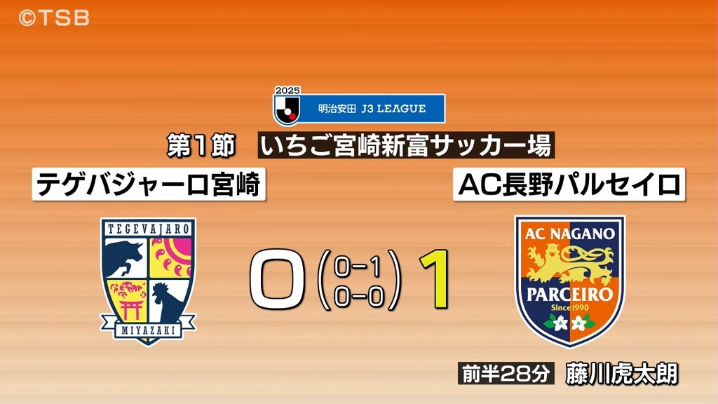 サッカーJ3のAC長野パルセイロ　アウェーで今季開幕戦　藤本新監督の下で白星発進【長野】