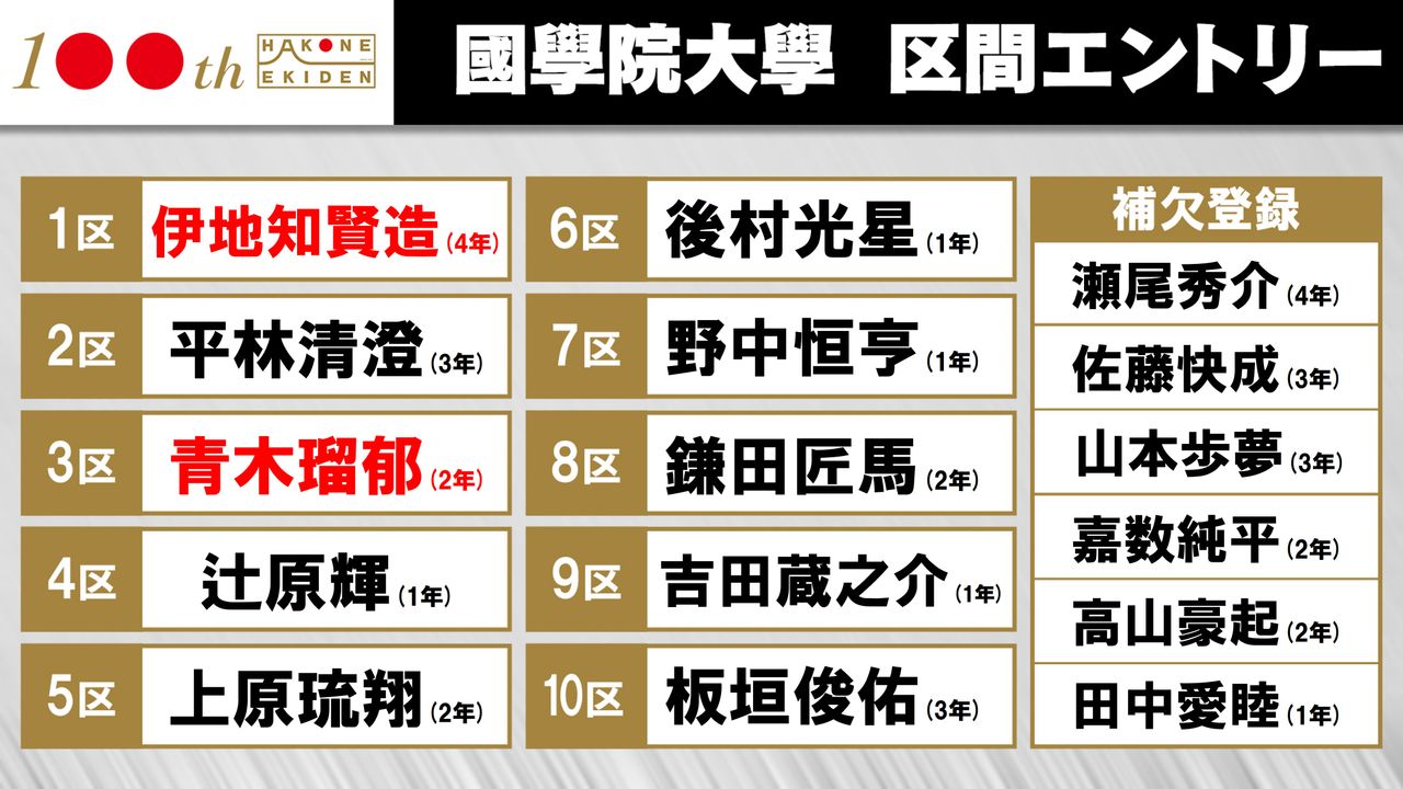 箱根駅伝】國學院大學 当日変更で1区に駅伝主将・伊地知賢造、3区に