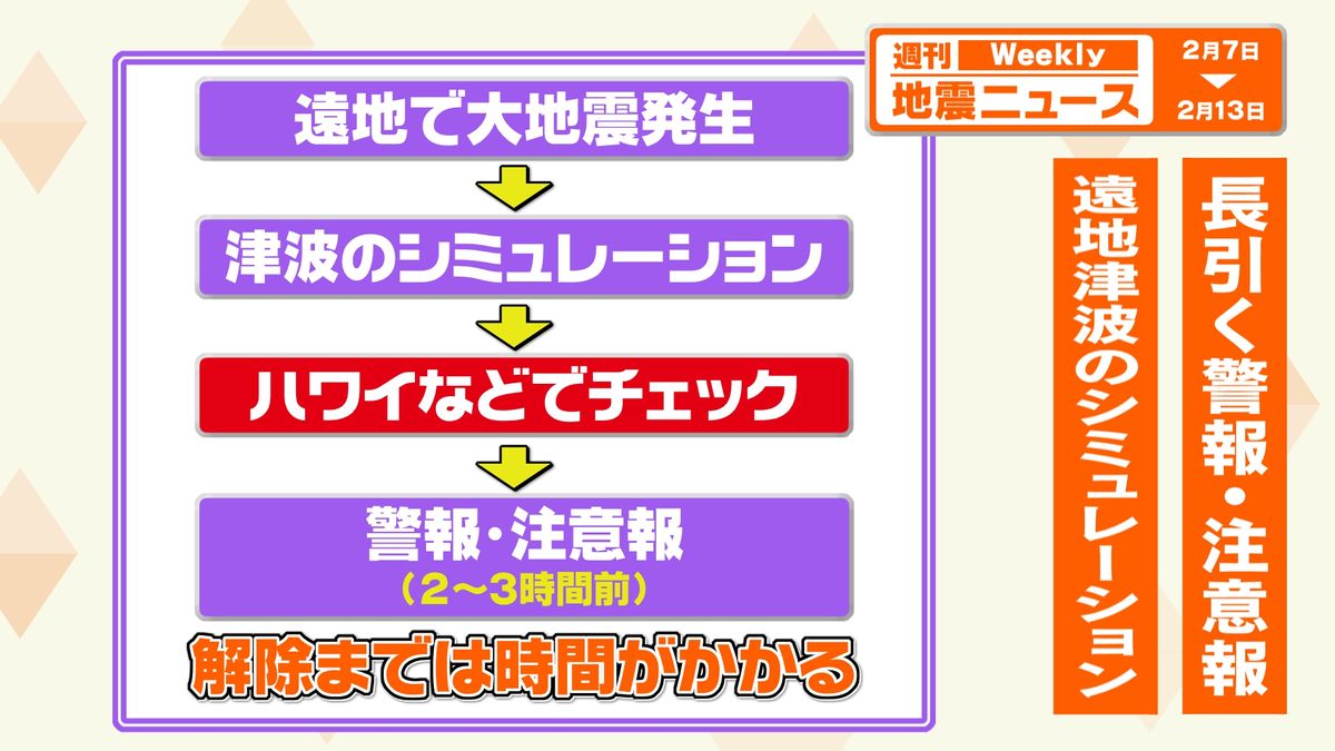 海外での津波の作業手順