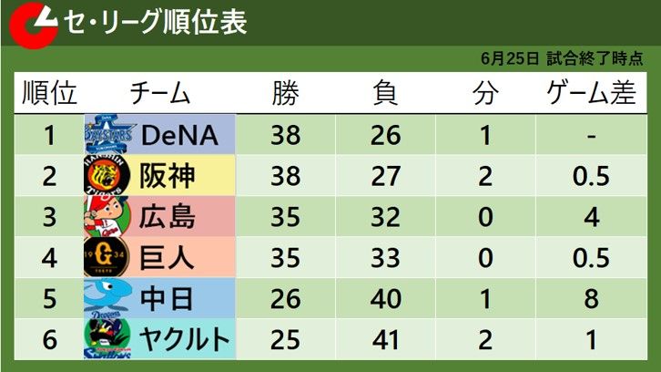 【セ・リーグ順位表】DeNA首位浮上　首位攻防3連敗で阪神2位転落　広島3位浮上