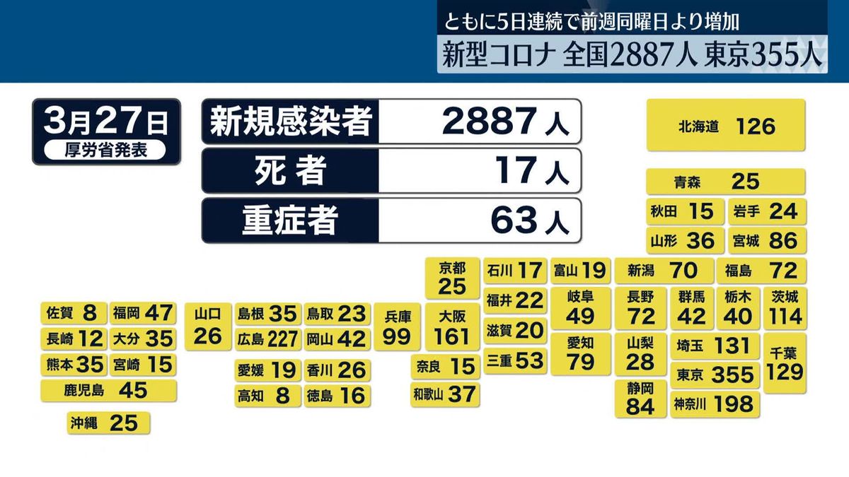 東京で新たに355人の感染確認　全国は2887人 新型コロナ