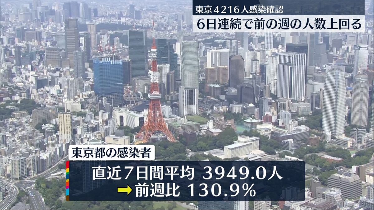 東京で4216人感染　直近7日間の平均は3949.0人