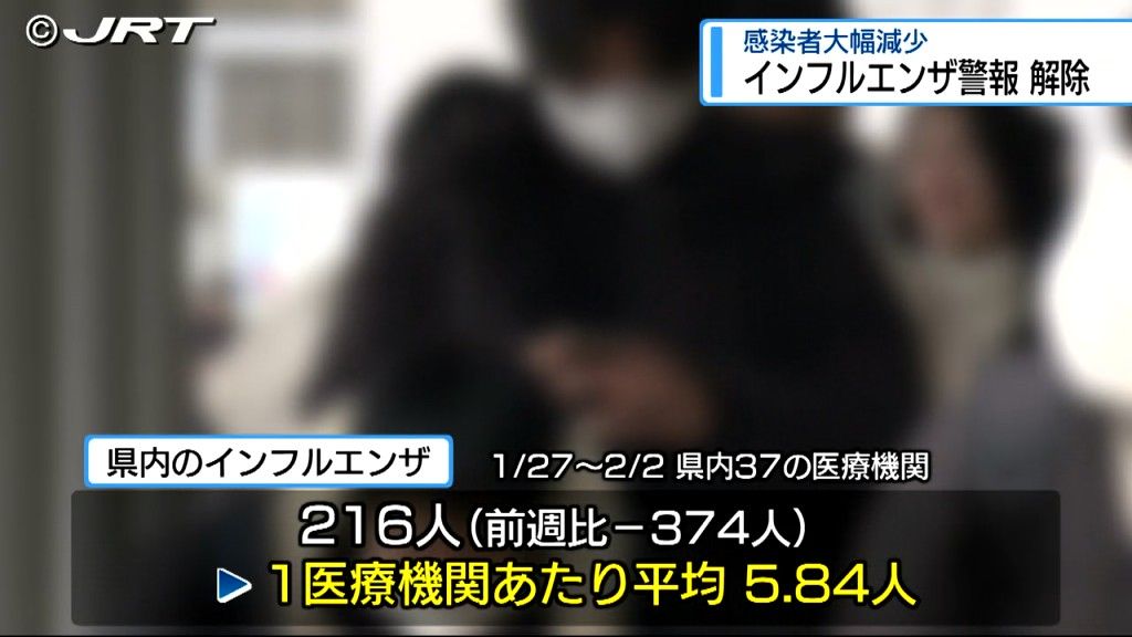 「インフルエンザ警報」解除「徳島県・感染症拡大危機事態宣言」取り下げ　感染者数は前週から大きく減少【徳島】