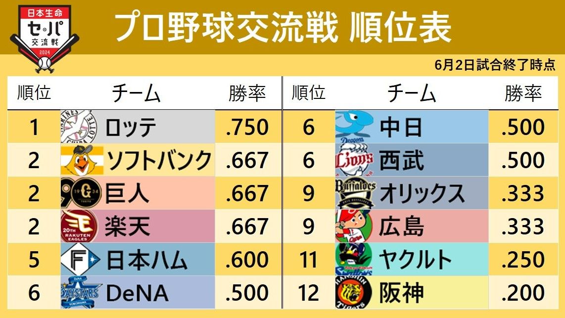 【交流戦順位表】2カード終えてロッテが首位　才木浩人の力投で勝利の阪神は12位　ここまでセ14勝パ19勝