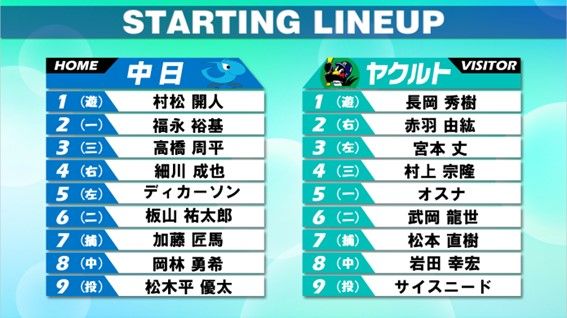 【スタメン】中日先発はプロ2度目の登板・松木平優太　前回7回3失点　ヤクルトは山田哲人が外れ武岡龍世