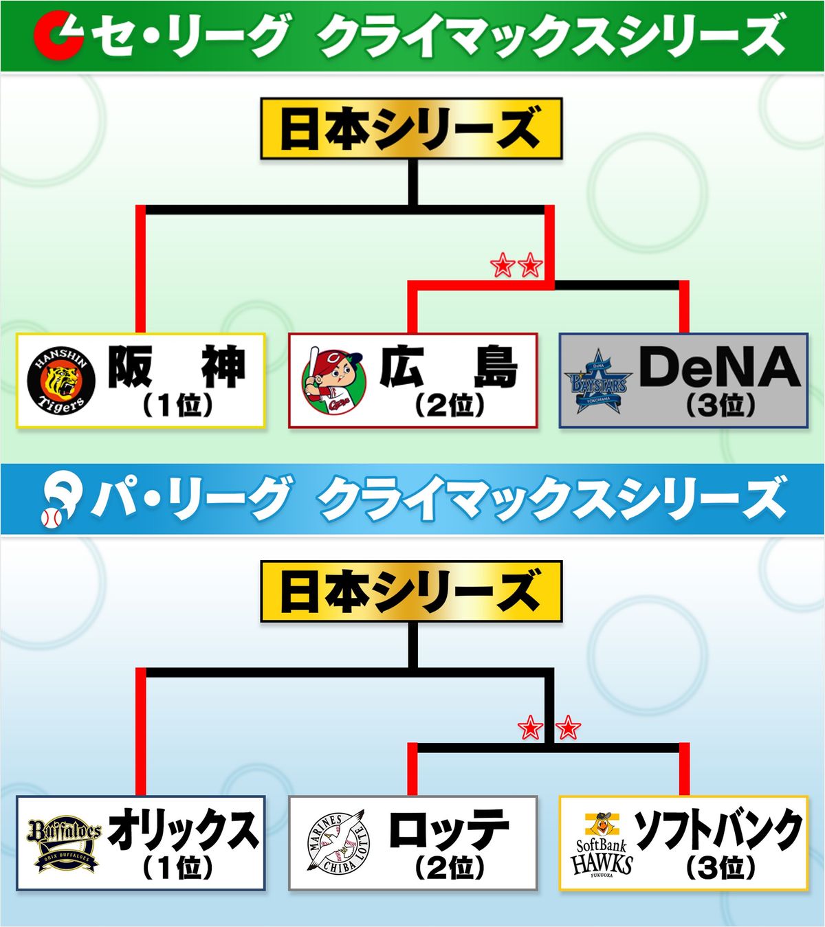 【セ･パCS】広島が阪神とのファイナルへ　ロッテとソフトバンクは第3戦で決着