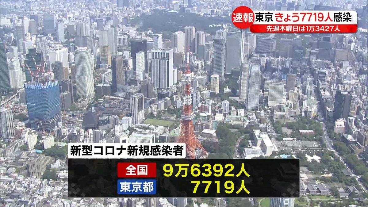 東京で新たに7719人の感染確認　全国は9万6392人　新型コロナ