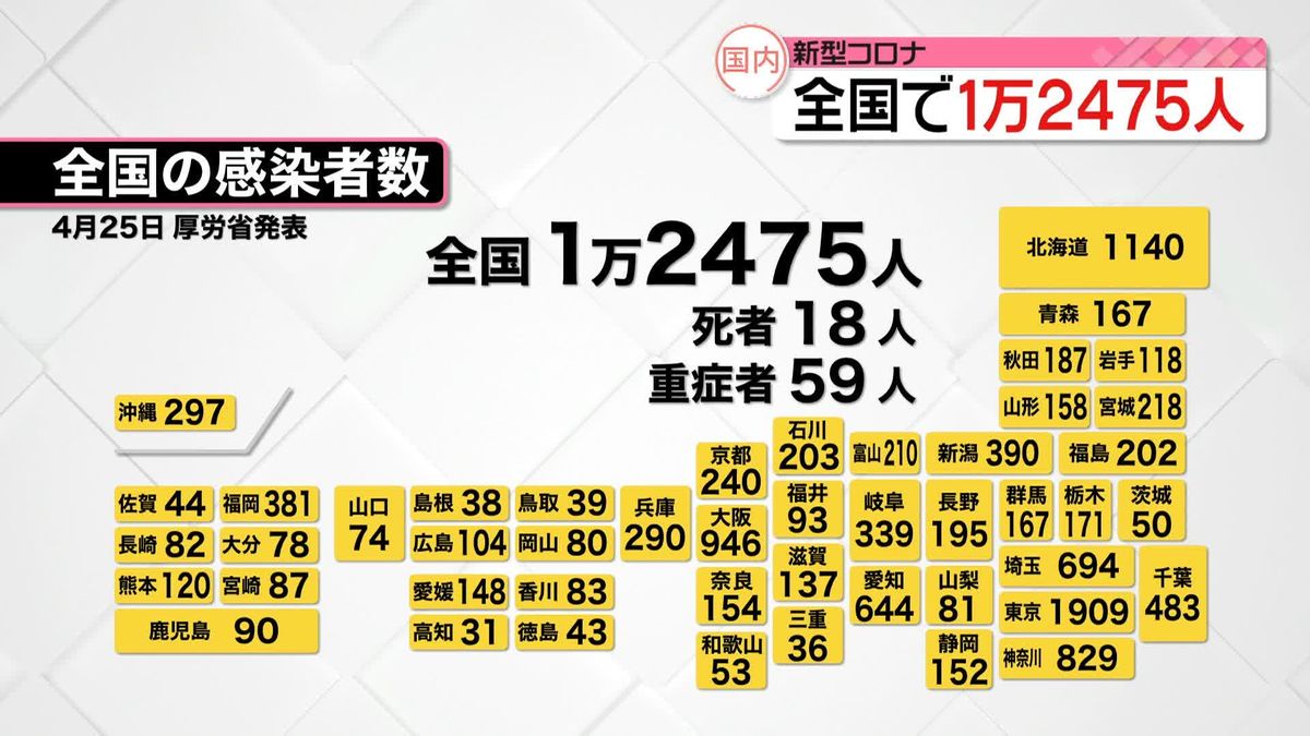 全国で新たに1万2475人、東京都で1909人の感染者　新型コロナ