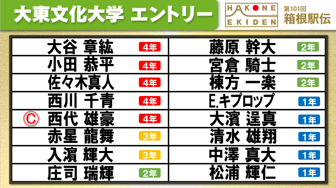 第101回箱根駅伝の大東文化大学エントリー表