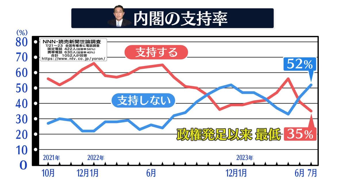 岸田内閣“支持”35％に 発足以来「最低」【NNN・読売新聞 世論調査】