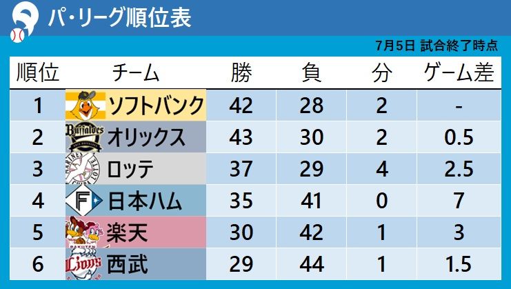 【パ・リーグ順位表】ソフトバンクが再び首位浮上 ロッテ・佐々木朗希は8回無失点11K