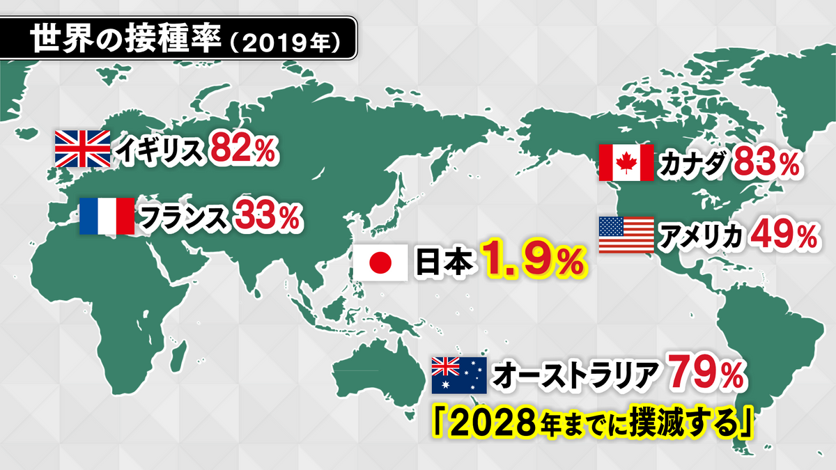 世界のワクチン接種率（2019年）