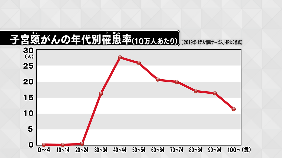 子宮頸がんの年代別罹患率