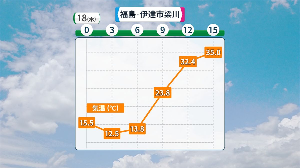 福島・伊達市梁川の気温の推移