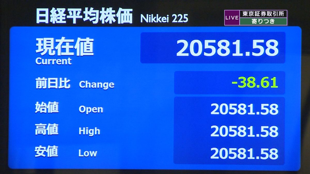 日経平均　前営業日比３８円安で寄りつき