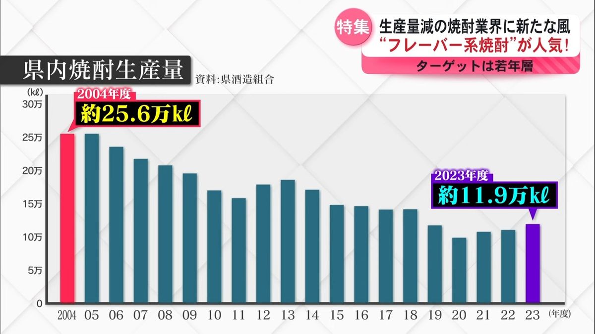 鹿児島県内焼酎生産量