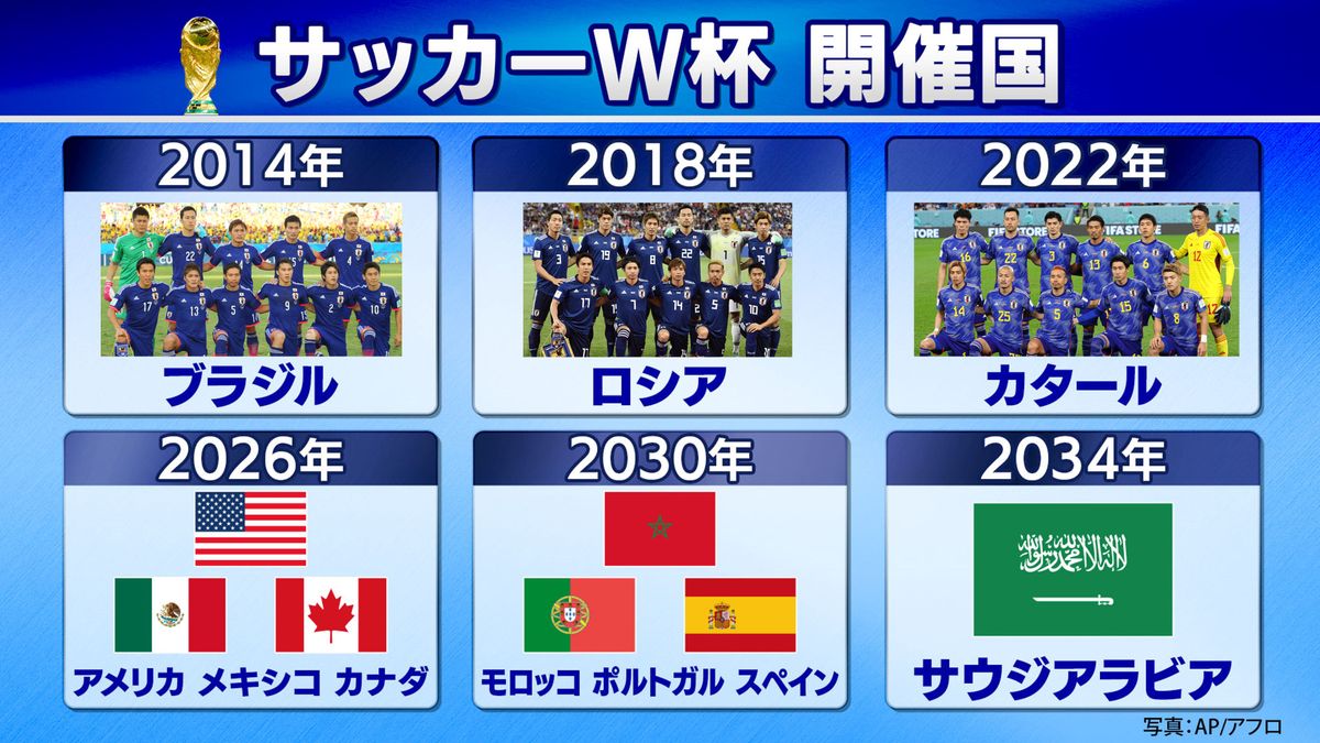 【サッカーW杯】2030、2034年の開催国決定　日本は2026年北中米大会出場に向け王手かける