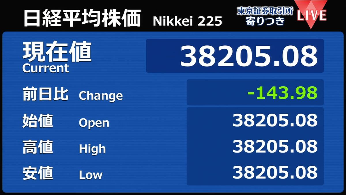 日経平均　前営業日比143円安で寄りつき