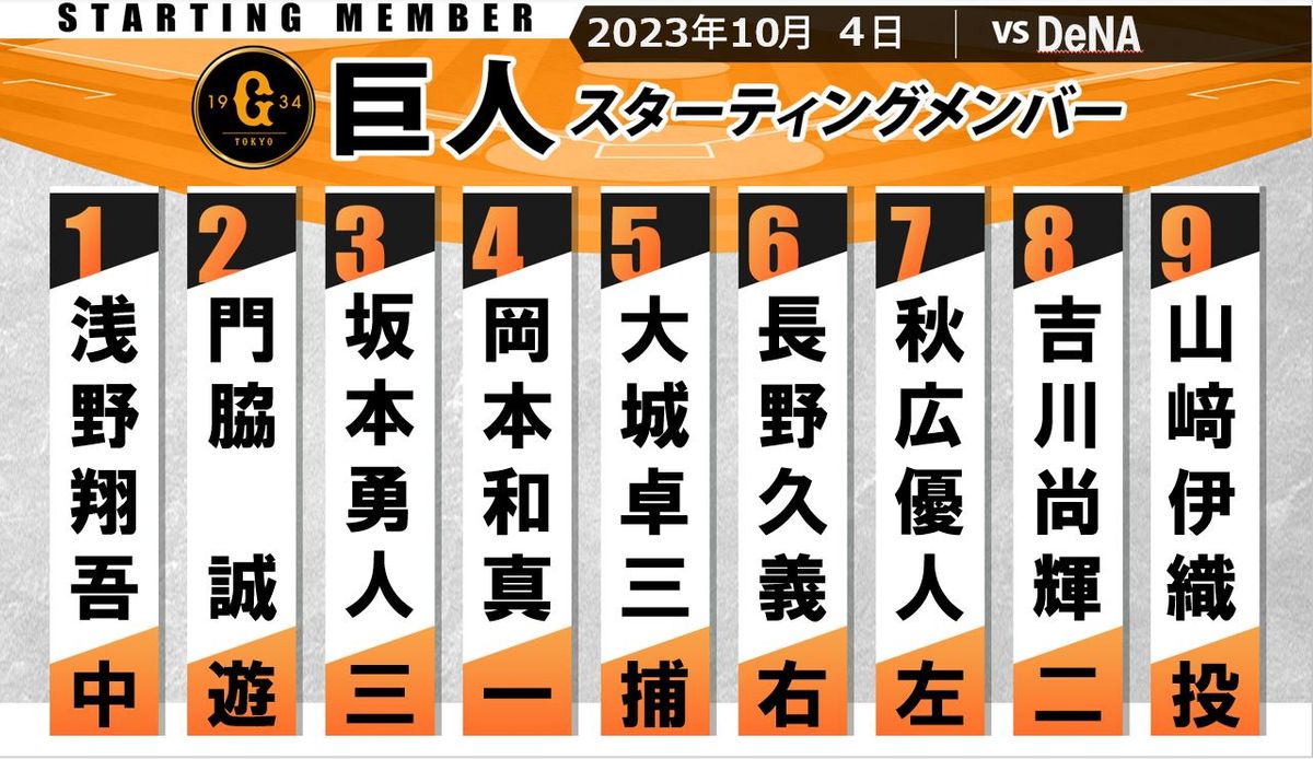 【巨人スタメン】シーズン最終戦は1番・浅野翔吾　自身初の10勝かけ山崎伊織が先発