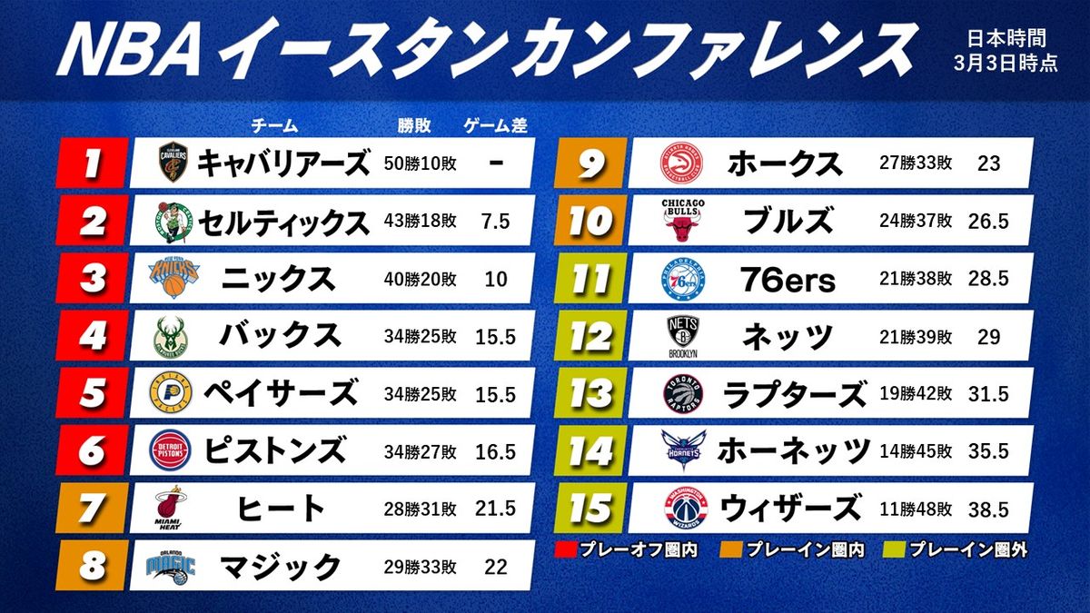 【NBA東地区順位表】リーグ最速50勝到達のキャブスがPO進出　勢いに乗るピストンズが4位浮上までゲーム差「1」に