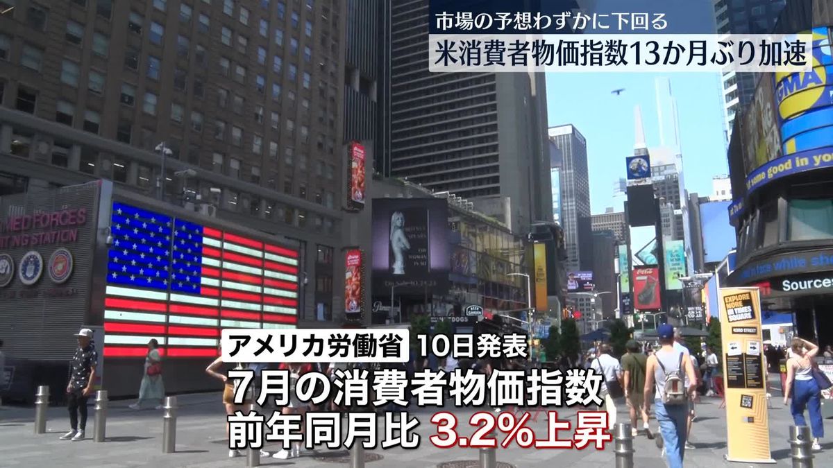 米国7月の消費者物価指数…3.2％上昇　13か月ぶり加速