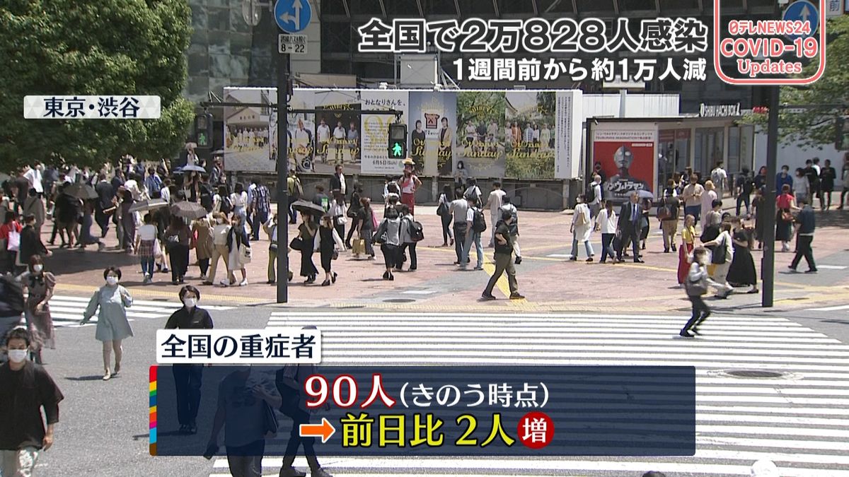 全国の新型コロナ重症者90人　前日から2人増