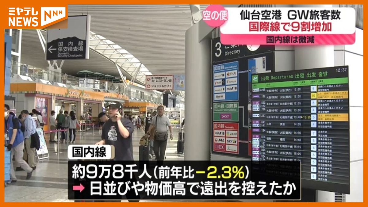 【GW期間の仙台空港・旅客数】『国際線』が前年比9割増加　要因は<円安>の影響によるインバウンド需要か