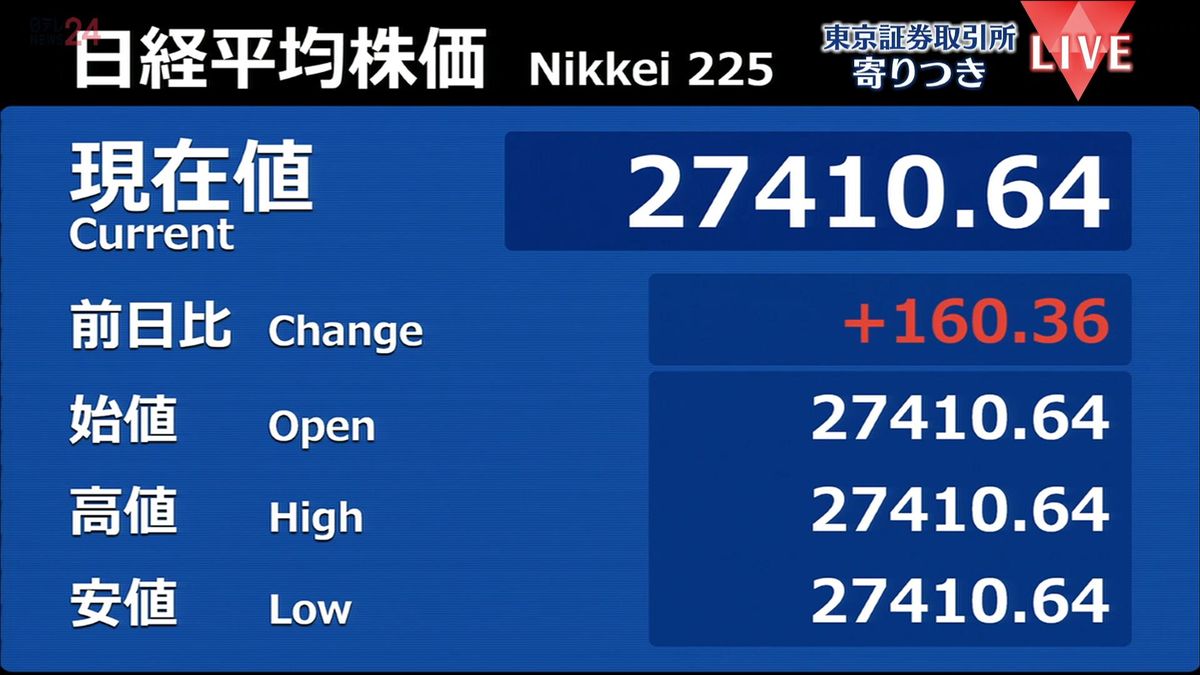 日経平均　前営業日比160円高で寄りつき