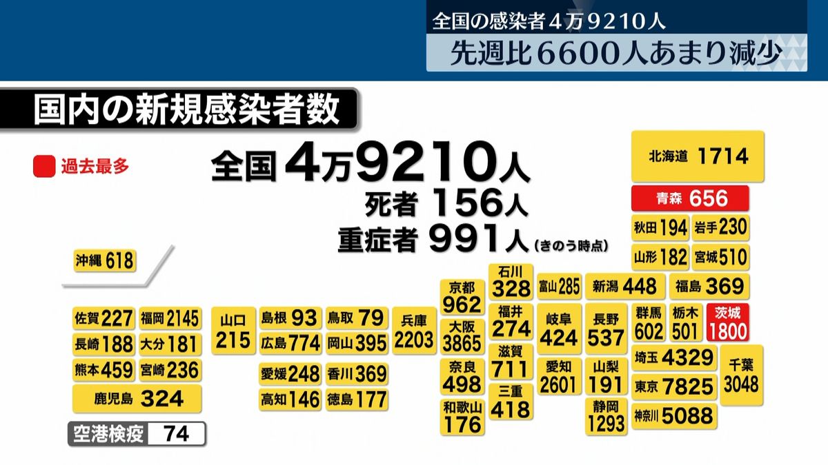 全国の新規感染者4万9210人　先週金曜から6600人あまり減