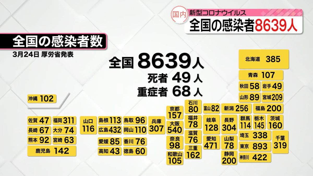 新たに東京で893人、全国で8639人の感染確認　新型コロナウイルス