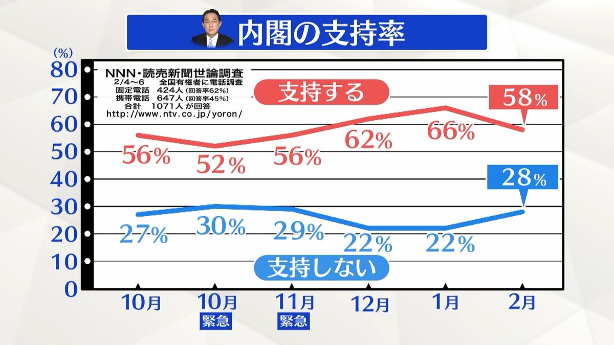 内閣支持率、8ポイント低下し58％ NNN世論調査