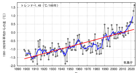 【速報】今年は120年あまりで平均気温が過去最高に